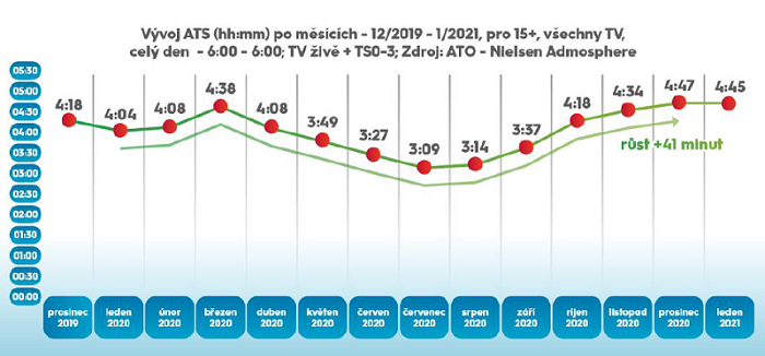 Zdroj: ATO-Nielsen Admosphere