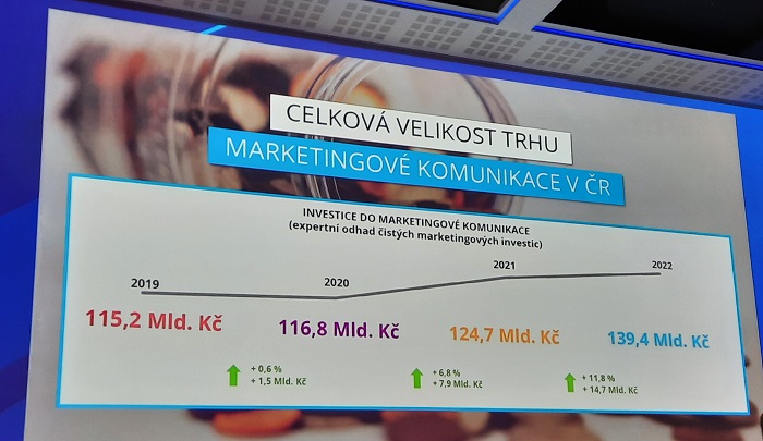 Odhadovaný vývoj marketingových investic do roku 2022, zdroj: Nielsen Admosphere, prezentováno na <a href=