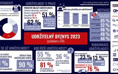České firmy a udržitelnost 2023