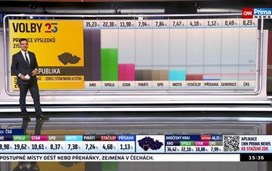 Volby na ČT, CNN Prima News a TV Nova oslovily přes tři miliony lidí