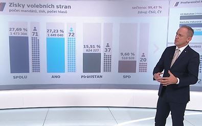 ČT24 i CNN Prima News hlásí rekordy, spokojená je i Nova