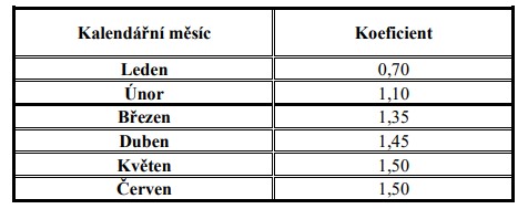 Sezónní koeficienty leden až červen 2025