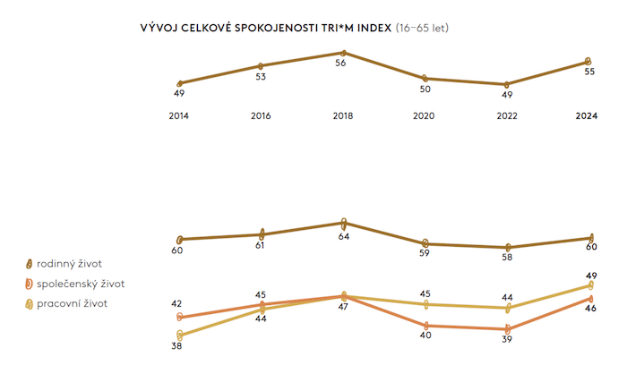 Vývoj celkové spokojenosti, zdroj: Lifestyle 2024, Kantar