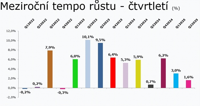 Zdroj: SKMO