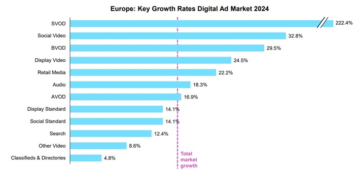 Kanály online reklamy s nejvyšším růstem v roce 2024, zdroj: IAB Europe
