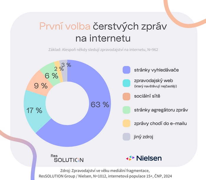 Zdroj: ResSolution Group, Nielsen