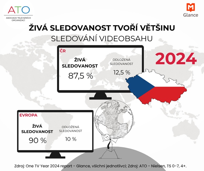 Zdroj: ATO