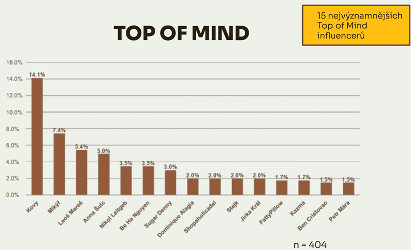 TOP 15 influencerů podle Influencer monitoru, zdroj: VŠE