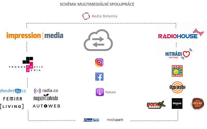 Multimediální spolupráce, zdroj: Media Bohemia