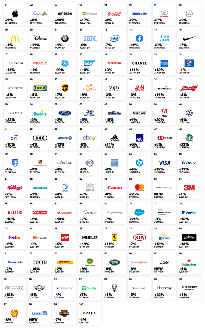 Interbrand: 100 nejhodnotnějších značek světa, zdroj: Interbrand