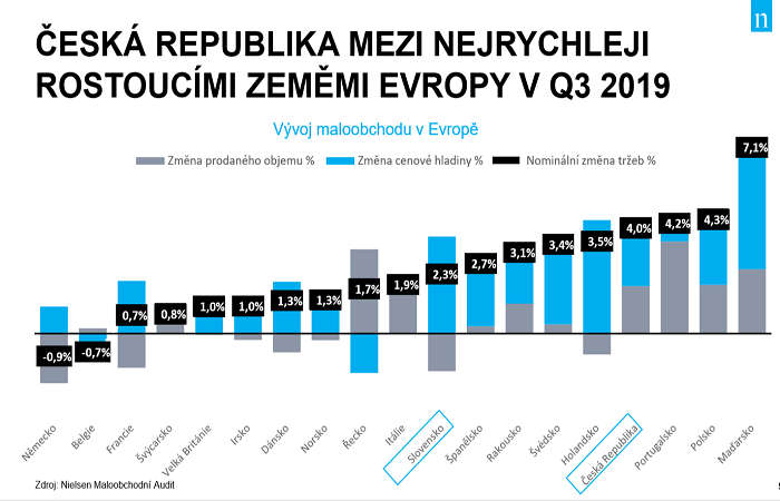 ČR je čtvrtou nejrychleji rostoucí zemí, zdroj: Nielsen
