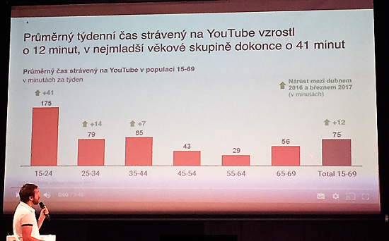 Zásah YouTube v populaci ČR (zdroj: Prezentace společnosti Median na akci YouTube Pulse)