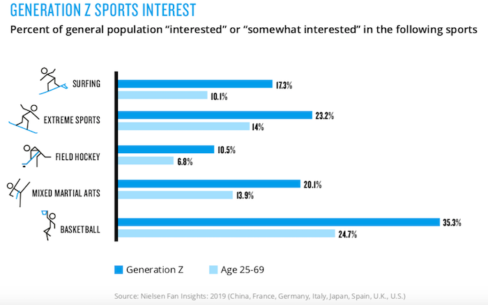 O které sporty se zajímá generace Z, zdroj: Nielsen Fan Insights