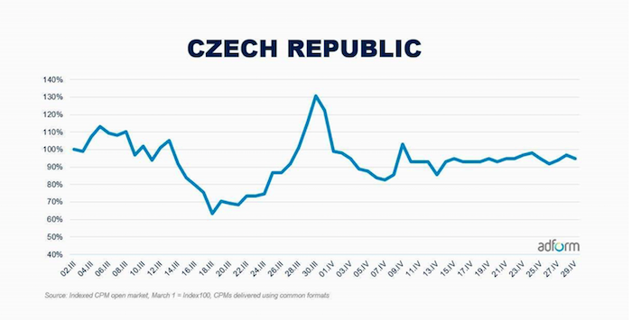 Vývoj průměrné ceny CPM v České republice, zdroj: Adfrom