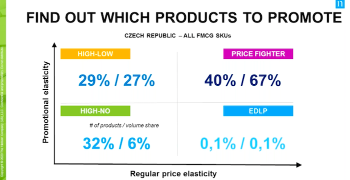Téměř třetina výrobků na českém trhu není promočně elastická (High-No). Promoce jim tedy nesvědčí, zdroj: Nielsen.