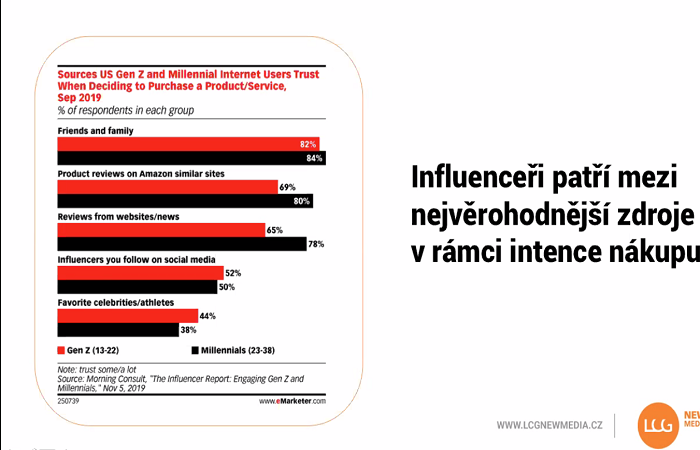 Influenceři patří u mladé generace mezi nejdůvěryhodnější zdroje informací, zdroj: e-Marketer