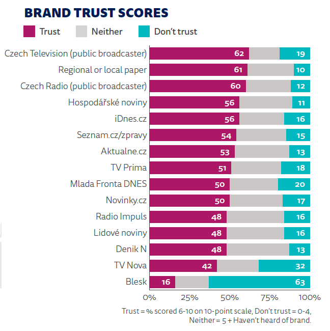 Důvěry v média v ČR podle studie Reuters Institute, zdroj: Digital News Report