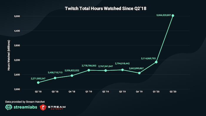 Vývoj herní platformy Twitch podle počtu zhlédnutých hodin, zdroj: Streamlabs