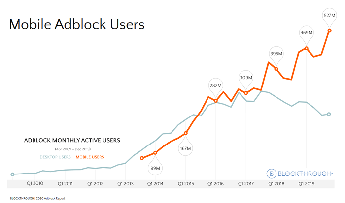 Vývoj adblockingu na mobilu a desktopu v čase, zdroj: Blockthrough & PageFair