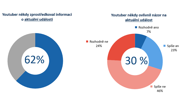 Vliv youtuberů na aktuální dění, zdroj: PR.Konektor, NMS Market Research