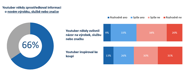 Vliv youtuberů na výrobky, služby a značky, zdroj: PR.Konektor, NMS Market Research