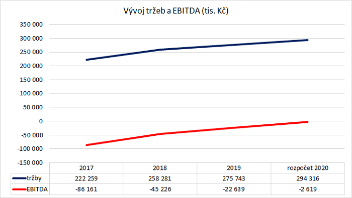 Vývoj tržeb a EBITDA Mladé fronty, 2017-2019, 2020: odhadovaný vývoj před insolvencí a Covid, zdroj: Mladá fronta