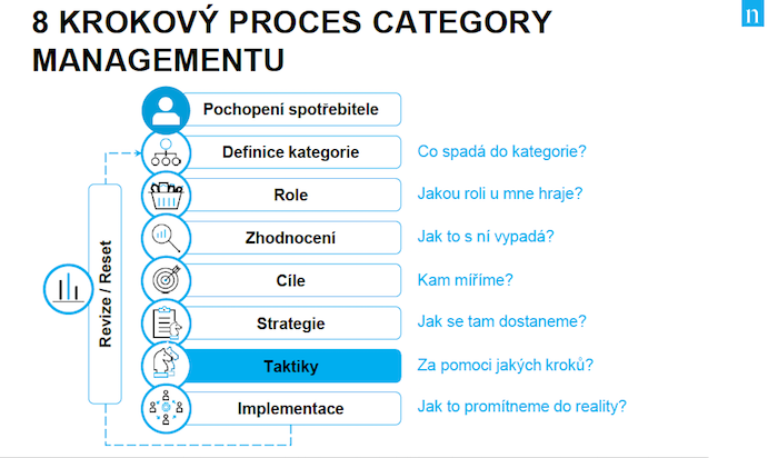 Proces 8 kroků category managementu, zdroj: Nielsen