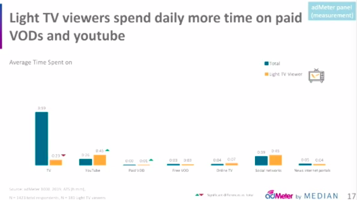 Slabí TV diváci tráví víc času na placených VOD službách a na youtube, zdroj: adMeter, Median, prezentace na CIF 2020