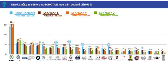Oblíbenost automobilových značek u jednotlivých generací, zdroj: Ipsos