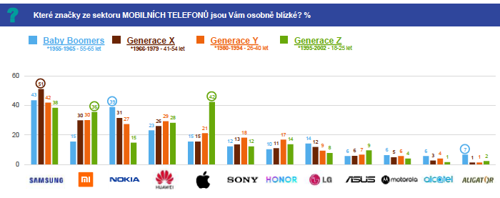 Oblíbenost mobilních telefonů u jednotlivých generací, zdroj: Ipsos