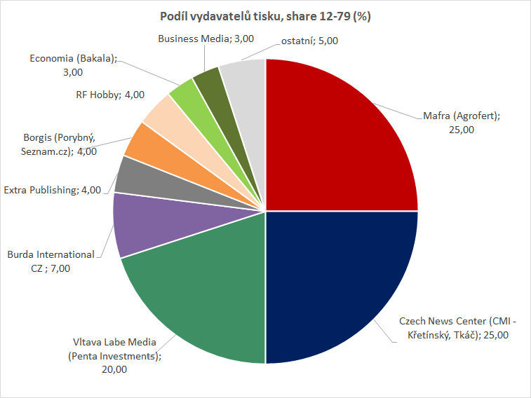 Podíl vydavatelů tisku na čtenosti (%), CS 12-79, zdroj: Media projekt 1+2Q/2020, zdroj: Unie vydavatelů, ASMEA, Median, Stem/Mark