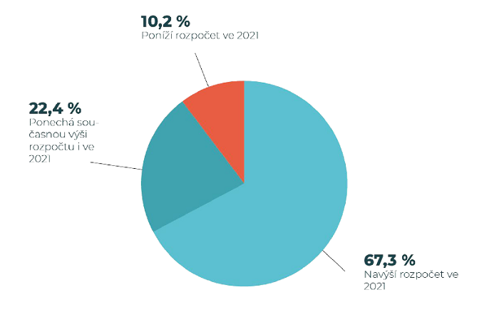 Odhad vývoje investic do influncer marketingu v roce 2021, zdroj: WeDigital, Ipsos