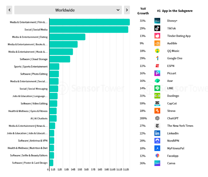 Nejúspěšnější aplikace a žánry podle tržeb, zdroj: State of Mobile 2025