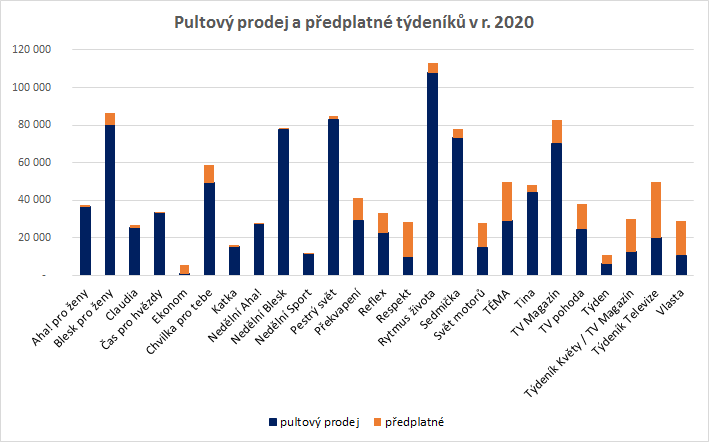 Průměrný pultový prodej a předplatné (I-XII/2020) týdeníků v roce 2020, zdroj: ABC ČR