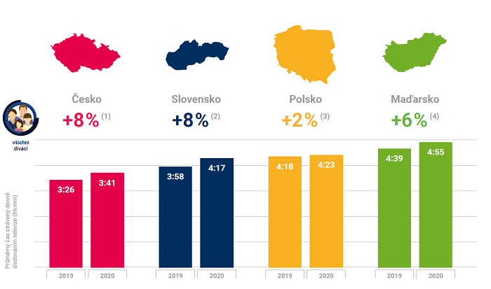 TV sledovanost v zemích střední Evropy v roce 2020, zdroj: ATO – Nielsen Admosphere, Nielsen Közönségmérés, Nielsen Audience Measurement, Kantar