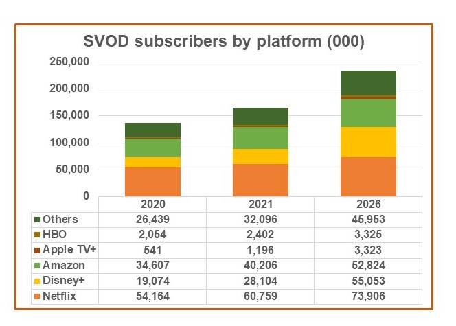 Odhad vývoje SVOD v západní Evropě (tis.), zdroj: Digital TV Research