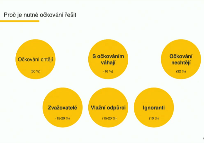 Očkovat se chce jen 50 % české populace, zdroj: prezentace E. Piňose