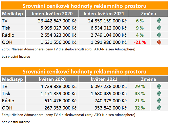 Zdroj: ATO-Nielsen Admosphere