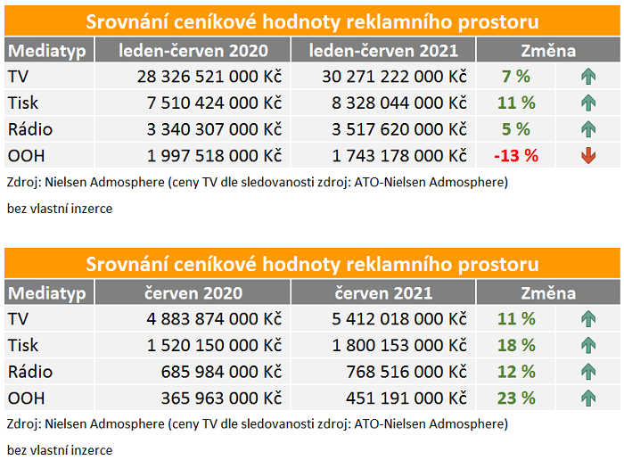 Zdroj: Nielsen Admosphere