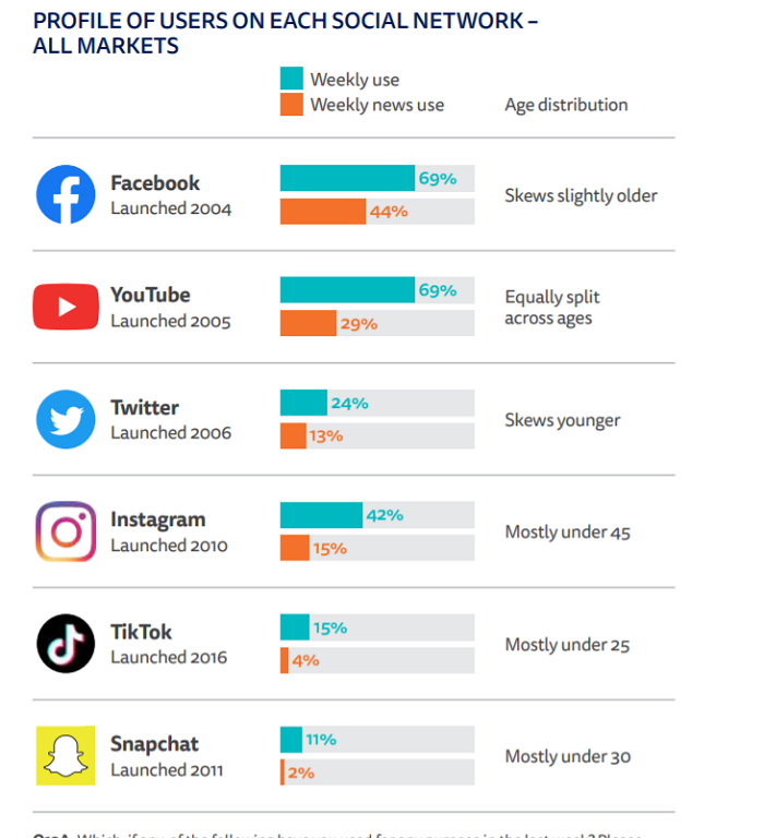 Uživatelé sociálních sítí podle věkového profilu a míra užívanosti těchto sítí celkem - týdně (%) a užívanosti těchto sítí pro zpravodajství (týdně, %), zdroj: Digital News Report