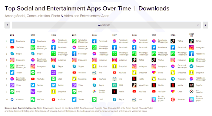 Vývoj nejstahovanějších sociálních aplikací za poslední dekádu, zdroj: App Annie