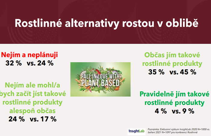 Již 45 % Čechů občas konzumuje rostlinné alternativy, zdroj: Prezentace A.Vozníkové
