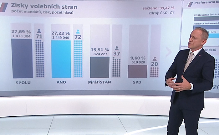 ČT24 i CNN Prima News hlásí rekordy, spokojená je i Nova