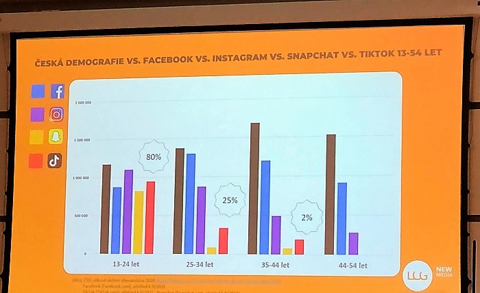Užívanost sociálních sítí FB, Instagram, Snpachat a TikTok ve věkových skupinách /černý sloupec označuje velikost dané populace), zdroj: prezentace V. Lamberta na CIF 2021