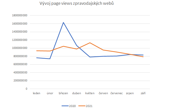 Vývoj počtu návštěv page views v kategorii zpravodajství, zdroj: NetMonitor, SPIR, Gemius, měsíční průměr I-IX/2021, všechny platformy
