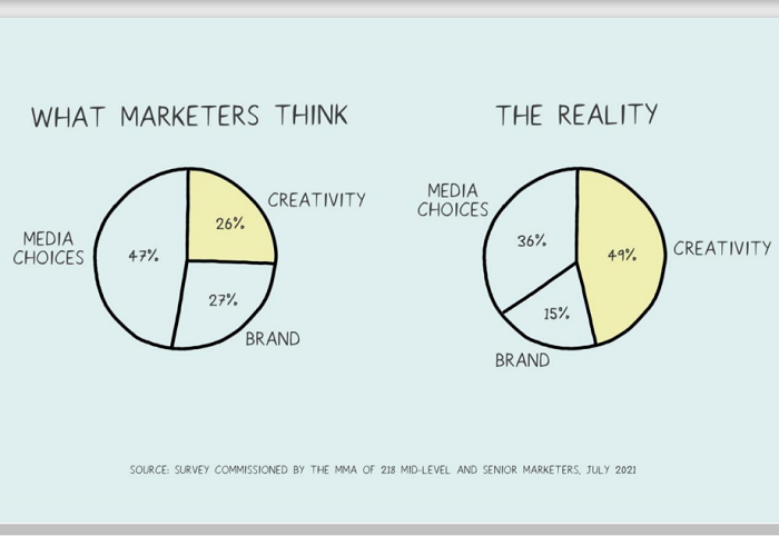 Kreativita, nikoli vhodná média, rozhodují o úspěchu reklamy, zdroj: prezentace Dana Whita na Brand Management 2021