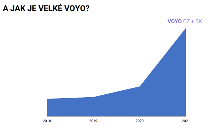 Vývoj předplatitelů Voya, zdroj: prezentace D. Grunta na CIF 2021