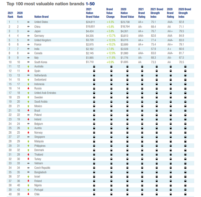 TOP nejcennější národní značky, zdroj: Brand Finance