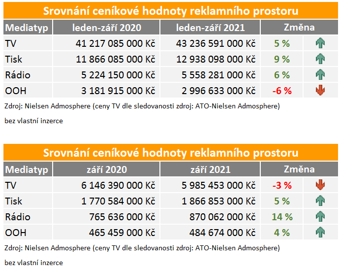 Zdroj: Nielsen Admosphere