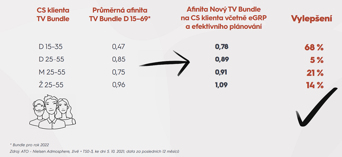 Plánované vylepšení afinit u kampaní, zdroj: Media Club